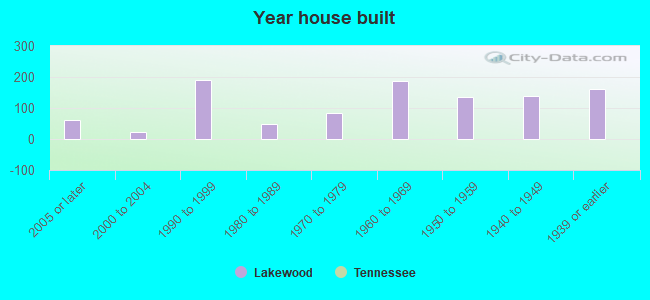 Year house built