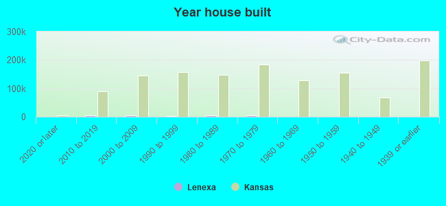 Year house built