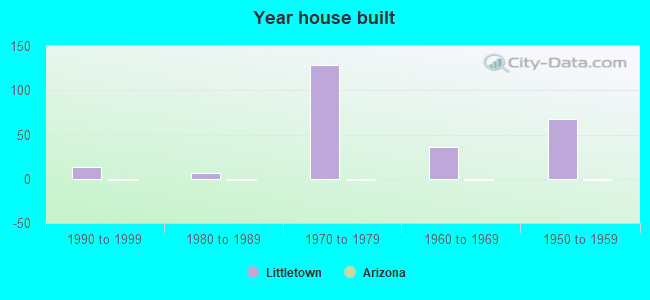 Year house built