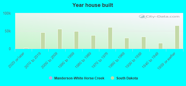 MandersonWhite Horse Creek, SD (South Dakota) Houses, Apartments, Rent