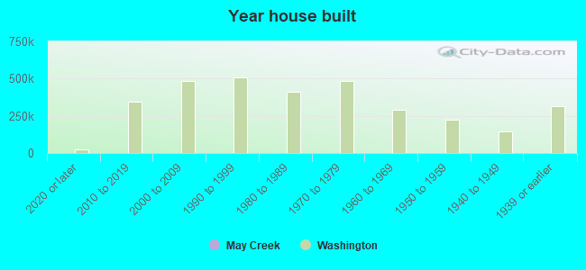 Year house built