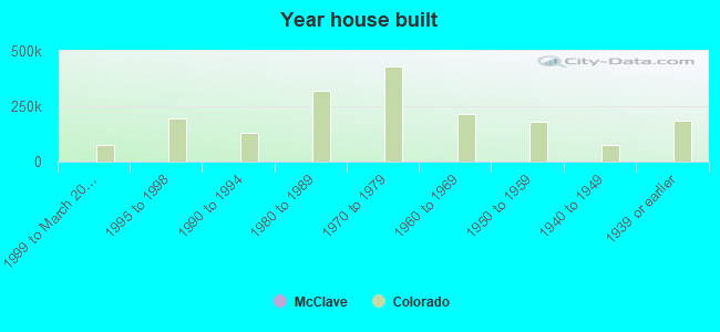 Year house built