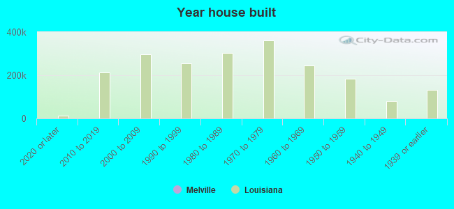 Year house built