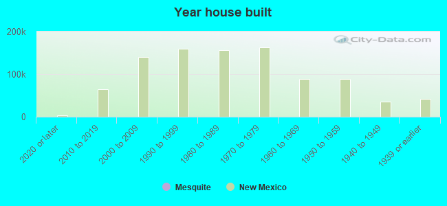 Year house built