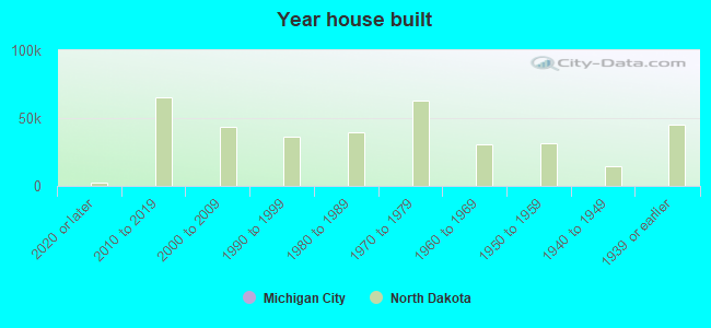 Year house built