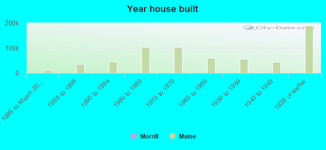 Year house built