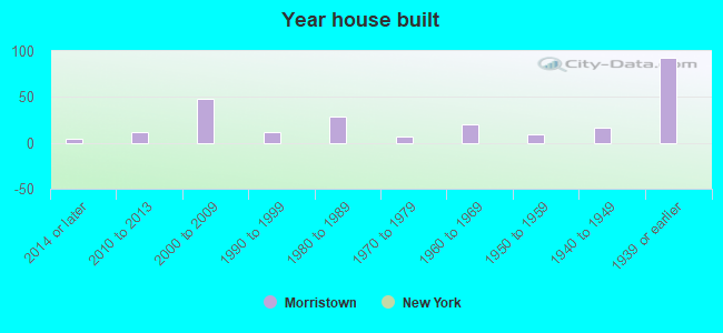 Year house built