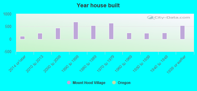 Year house built