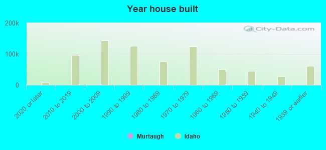 Year house built