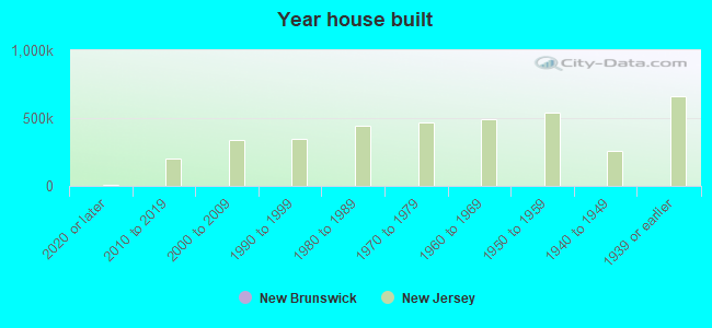 Year house built