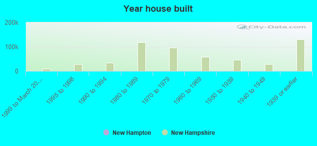 Year house built