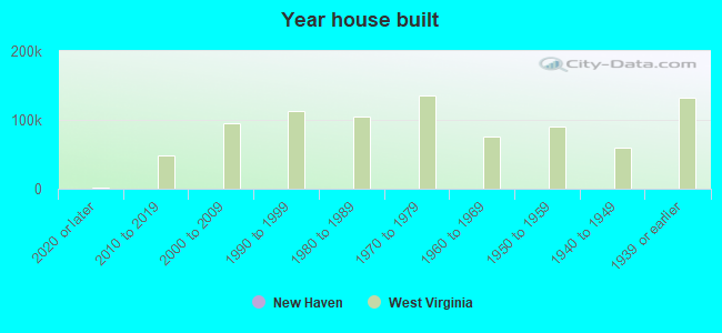 Year house built