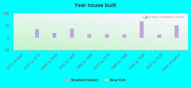 Year house built