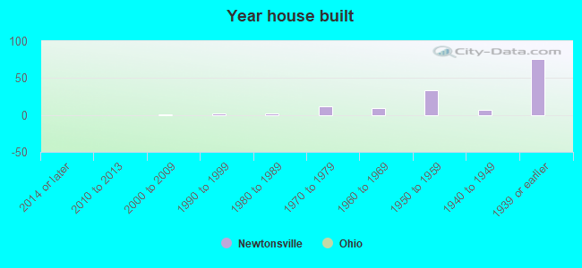 Year house built