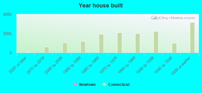 Year house built