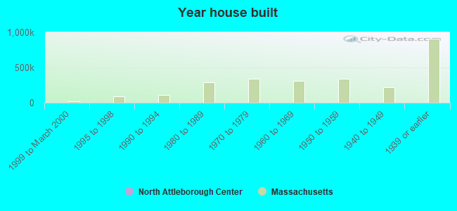 Year house built