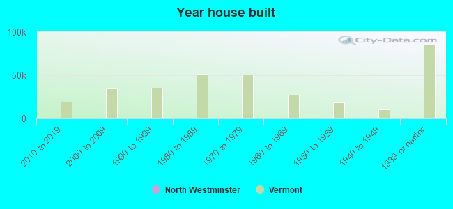 Year house built