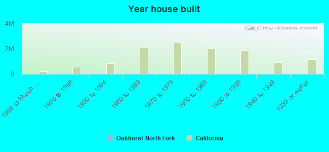 Year house built