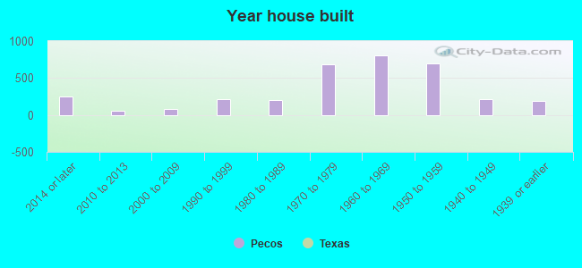 Year house built