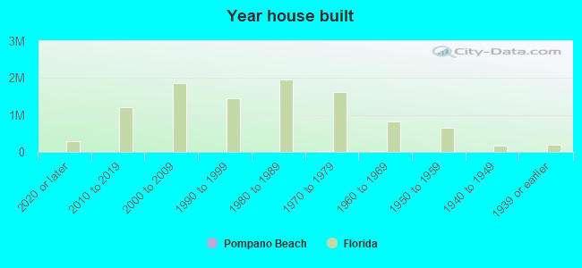 Year house built