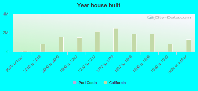 Year house built