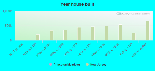 Year house built