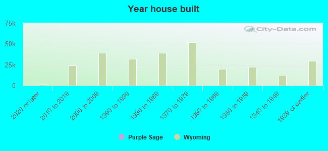 Year house built