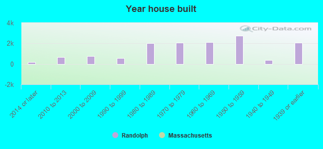 Year house built