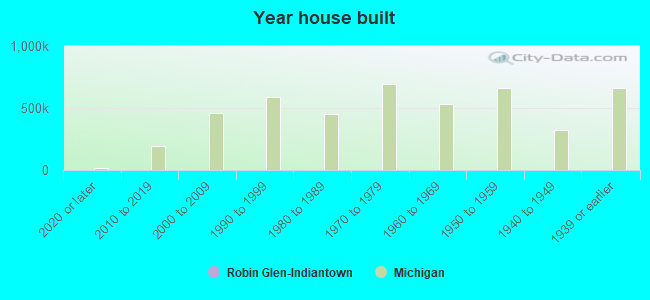 Year house built