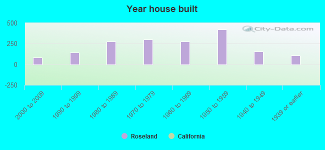 Year house built