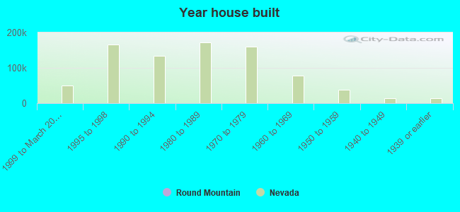 Year house built