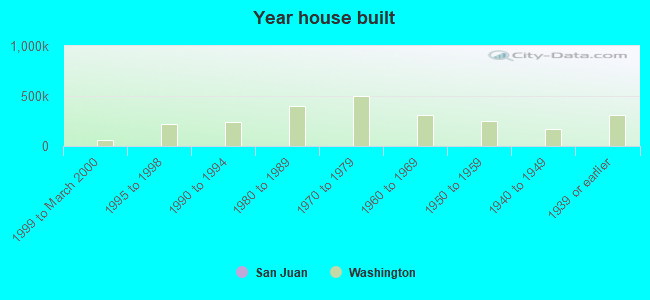 Year house built