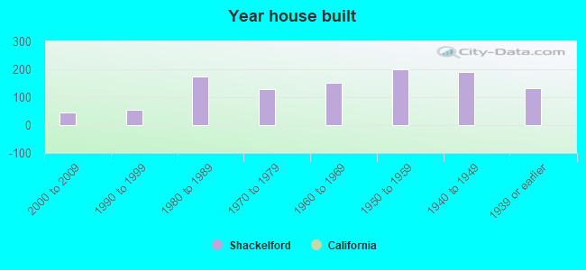 Year house built