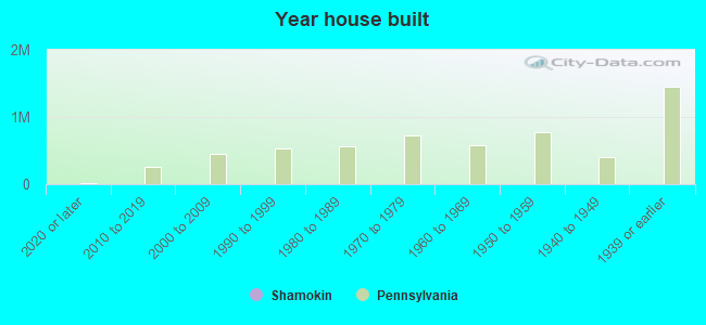 Shamokin, PA (Pennsylvania) Houses, Apartments, Rent, Mortgage Status