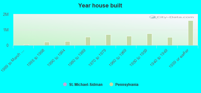 Year house built