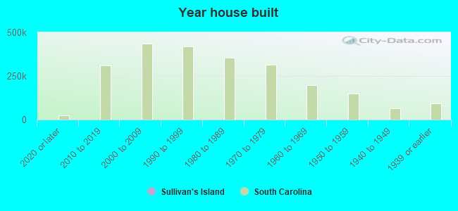 Year house built