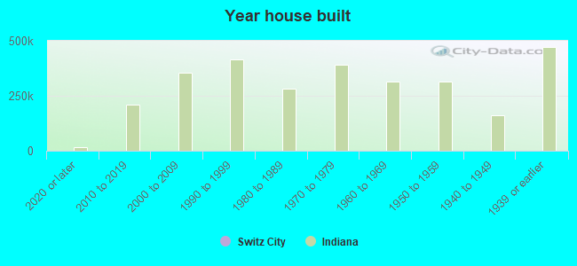 Year house built