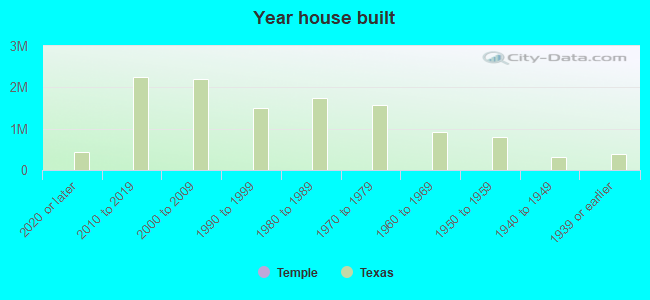 Year house built