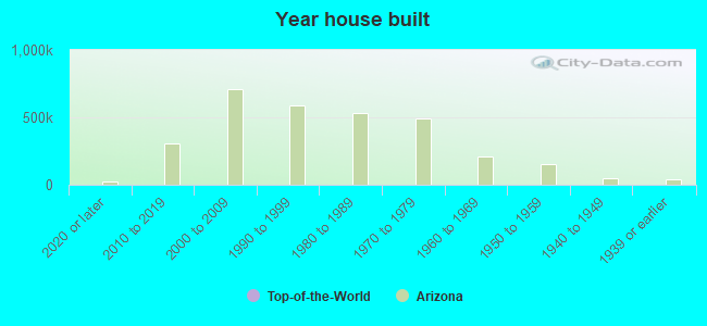 Year house built