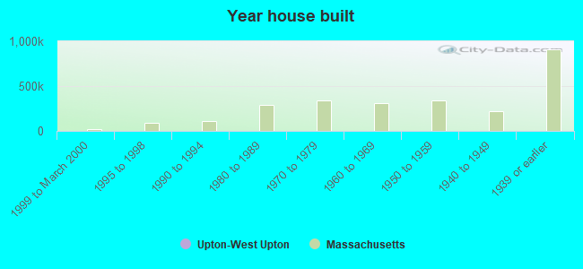 Year house built