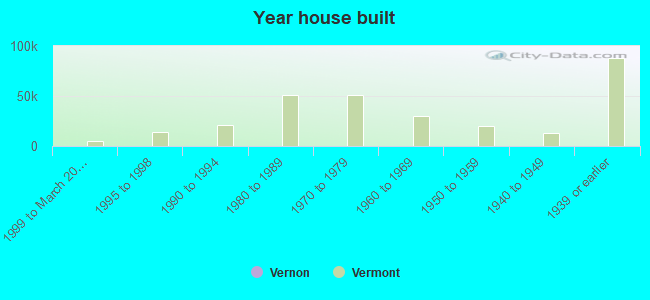 Year house built