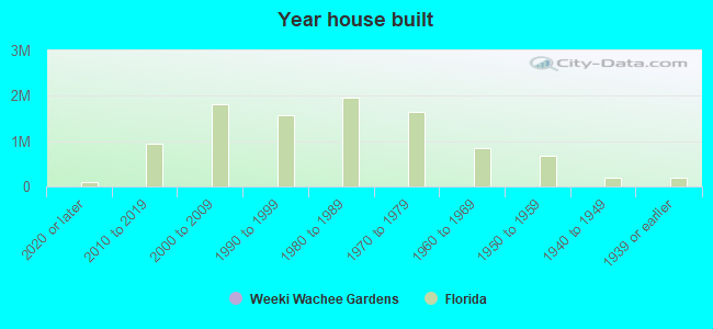 Year house built