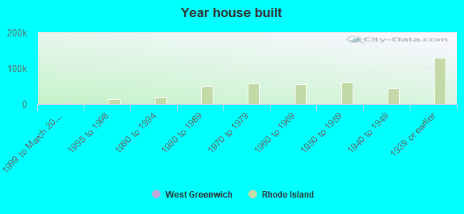 Year house built