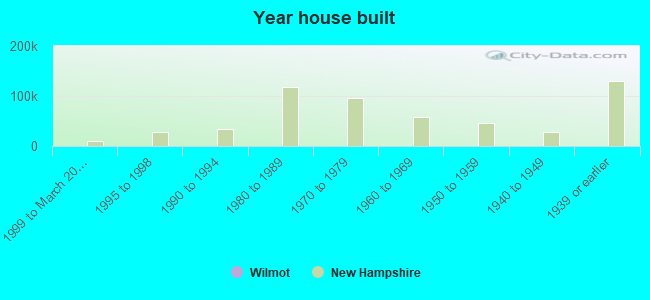 Year house built