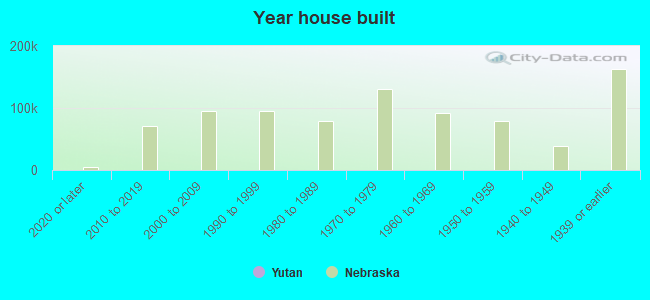 Year house built