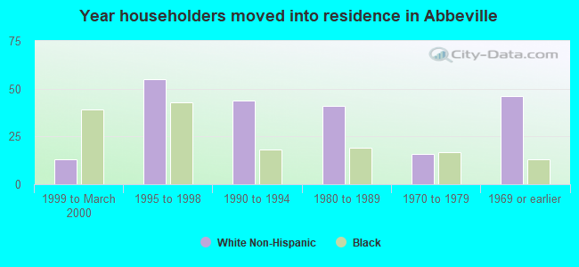 Year householders moved into residence in Abbeville