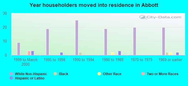 Year householders moved into residence in Abbott