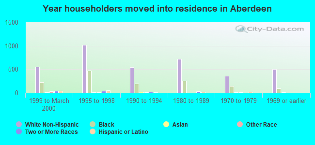 Year householders moved into residence in Aberdeen