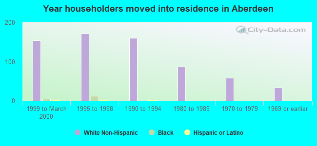 Year householders moved into residence in Aberdeen