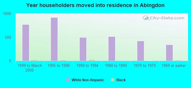 Year householders moved into residence in Abingdon